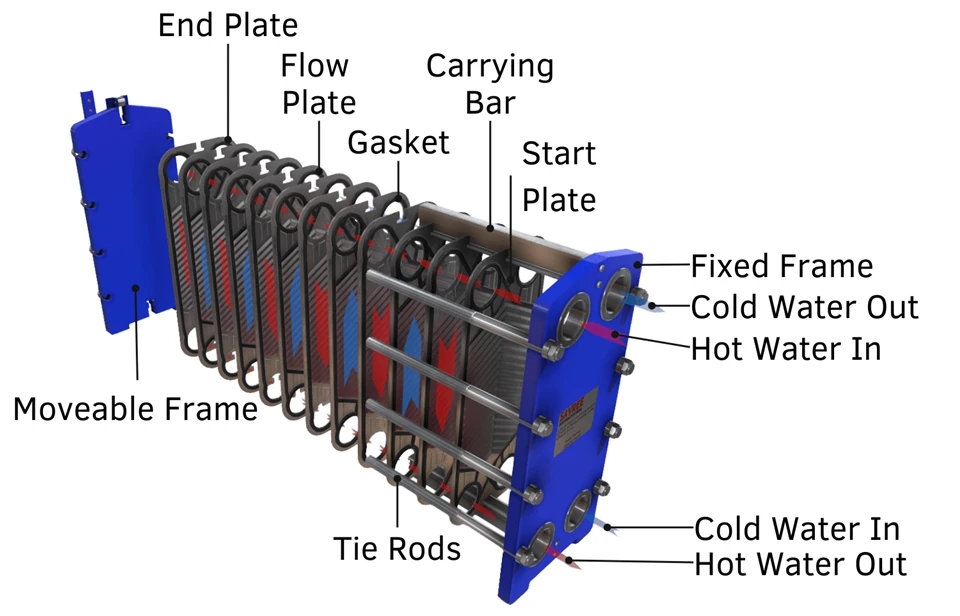 Counterflow Gasketed Plate Heat Exchanger