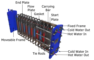Counterflow Gasketed Plate Heat Exchanger